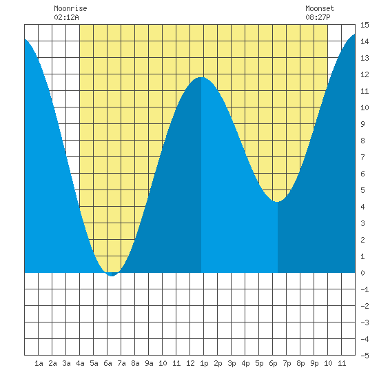 Cannery Cove tide chart for Sunday, June 26, 2022