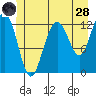 Cannery Cove tide chart for Tuesday, June 28, 2022
