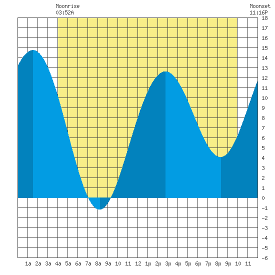 Cannery Cove tide chart for Wednesday, June 29, 2022