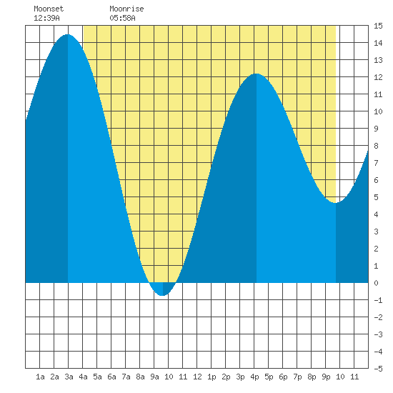 Cannery Cove tide chart for Thursday, June 2, 2022