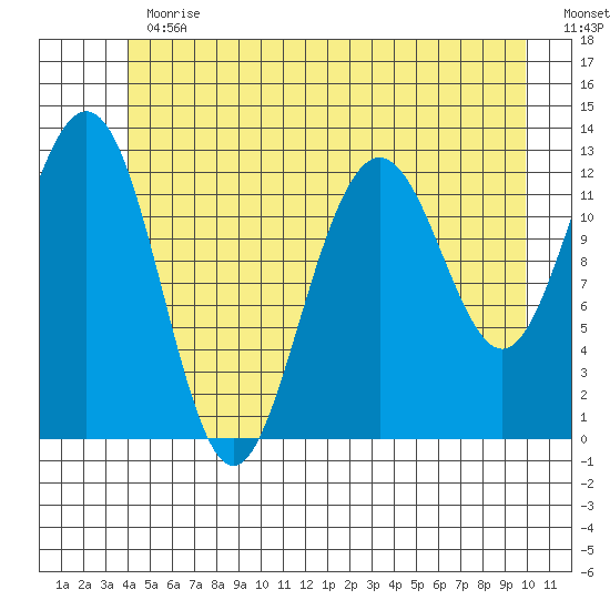 Cannery Cove tide chart for Thursday, June 30, 2022