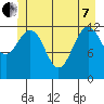 Cannery Cove tide chart for Tuesday, June 7, 2022
