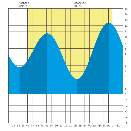 Cannery Cove tide chart for Wednesday, June 8, 2022