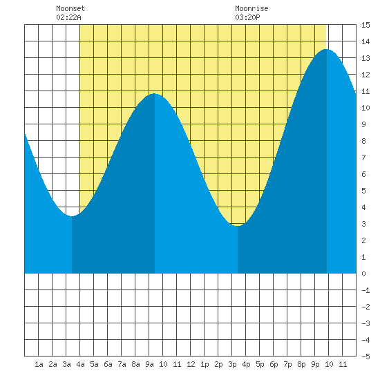 Cannery Cove tide chart for Thursday, June 9, 2022