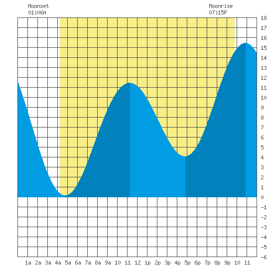 Cannery Cove tide chart for Sunday, July 10, 2022