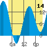 Cannery Cove tide chart for Thursday, July 14, 2022