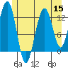 Cannery Cove tide chart for Friday, July 15, 2022