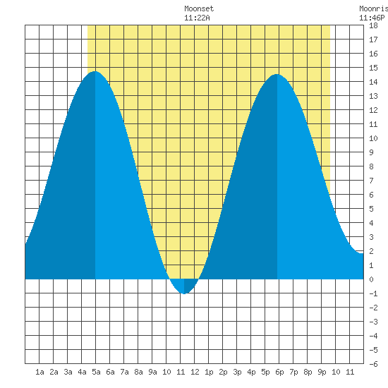 Cannery Cove tide chart for Monday, July 18, 2022