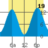 Cannery Cove tide chart for Tuesday, July 19, 2022
