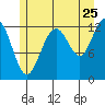 Cannery Cove tide chart for Monday, July 25, 2022