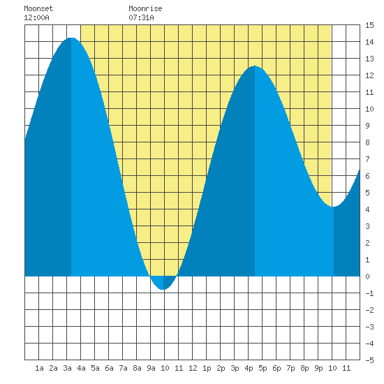 Cannery Cove tide chart for Saturday, July 2, 2022