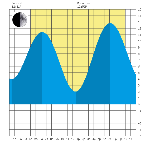 Cannery Cove tide chart for Wednesday, July 6, 2022