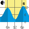 Cannery Cove tide chart for Wednesday, July 6, 2022