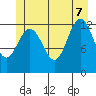 Cannery Cove tide chart for Thursday, July 7, 2022