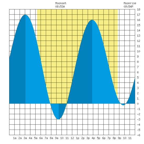 Cannery Cove tide chart for Sunday, August 14, 2022