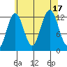 Cannery Cove tide chart for Wednesday, August 17, 2022