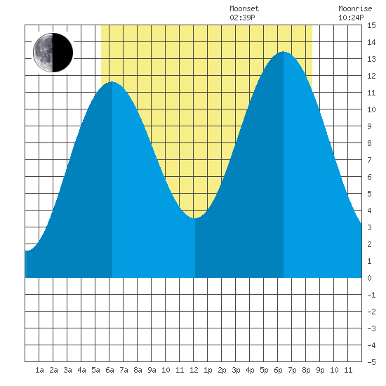 Cannery Cove tide chart for Thursday, August 18, 2022