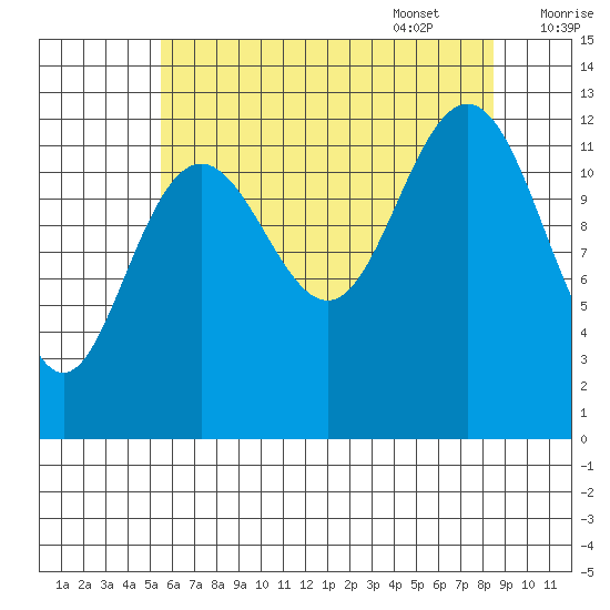 Cannery Cove tide chart for Friday, August 19, 2022