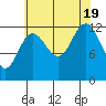 Cannery Cove tide chart for Friday, August 19, 2022