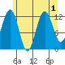 Cannery Cove tide chart for Monday, August 1, 2022