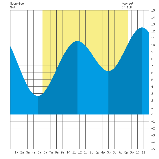 Cannery Cove tide chart for Monday, August 22, 2022