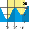 Cannery Cove tide chart for Tuesday, August 23, 2022