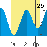 Cannery Cove tide chart for Thursday, August 25, 2022