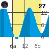 Cannery Cove tide chart for Saturday, August 27, 2022