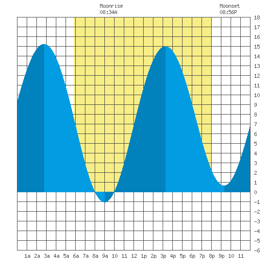 Cannery Cove tide chart for Monday, August 29, 2022