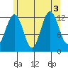 Cannery Cove tide chart for Wednesday, August 3, 2022