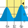 Cannery Cove tide chart for Thursday, August 4, 2022