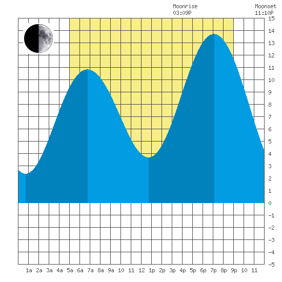Cannery Cove tide chart for Friday, August 5, 2022