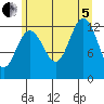 Cannery Cove tide chart for Friday, August 5, 2022