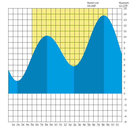 Cannery Cove tide chart for Saturday, August 6, 2022