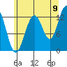 Cannery Cove tide chart for Tuesday, August 9, 2022