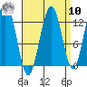 Cannery Cove tide chart for Saturday, September 10, 2022