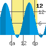 Cannery Cove tide chart for Monday, September 12, 2022