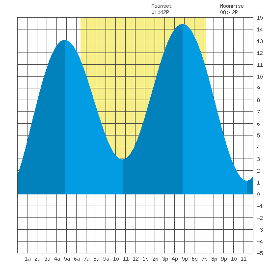 Cannery Cove tide chart for Thursday, September 15, 2022