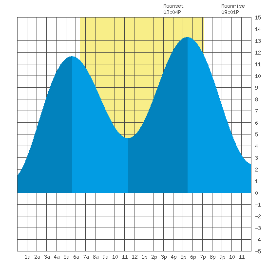 Cannery Cove tide chart for Friday, September 16, 2022