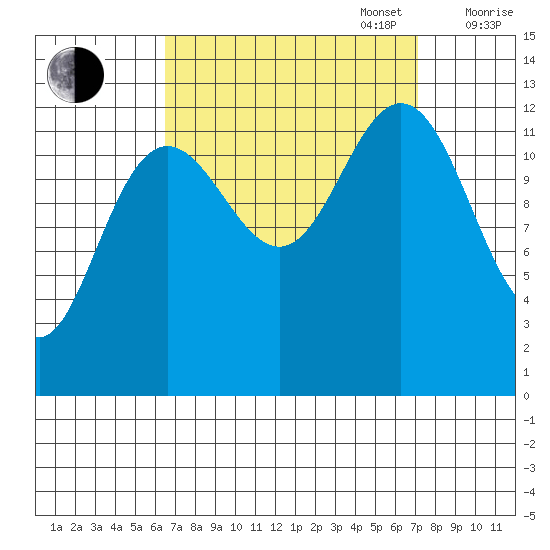 Cannery Cove tide chart for Saturday, September 17, 2022
