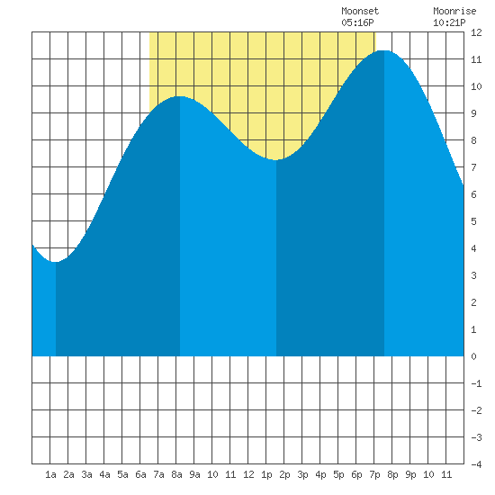 Cannery Cove tide chart for Sunday, September 18, 2022