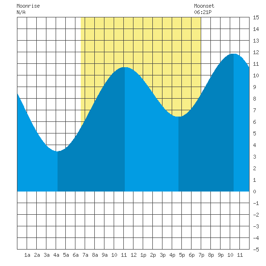 Cannery Cove tide chart for Tuesday, September 20, 2022