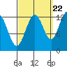 Cannery Cove tide chart for Thursday, September 22, 2022