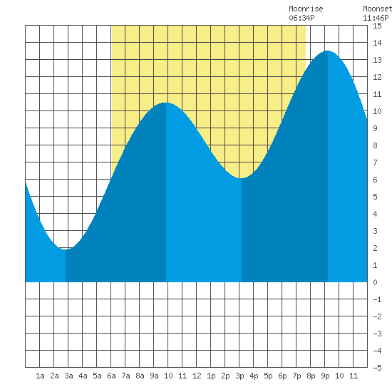 Cannery Cove tide chart for Monday, September 5, 2022