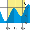Cannery Cove tide chart for Tuesday, September 6, 2022