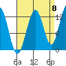Cannery Cove tide chart for Thursday, September 8, 2022