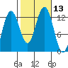 Cannery Cove tide chart for Thursday, October 13, 2022