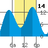 Cannery Cove tide chart for Friday, October 14, 2022
