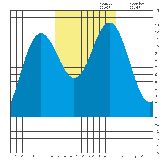 Cannery Cove tide chart for Saturday, October 15, 2022
