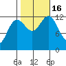 Cannery Cove tide chart for Sunday, October 16, 2022